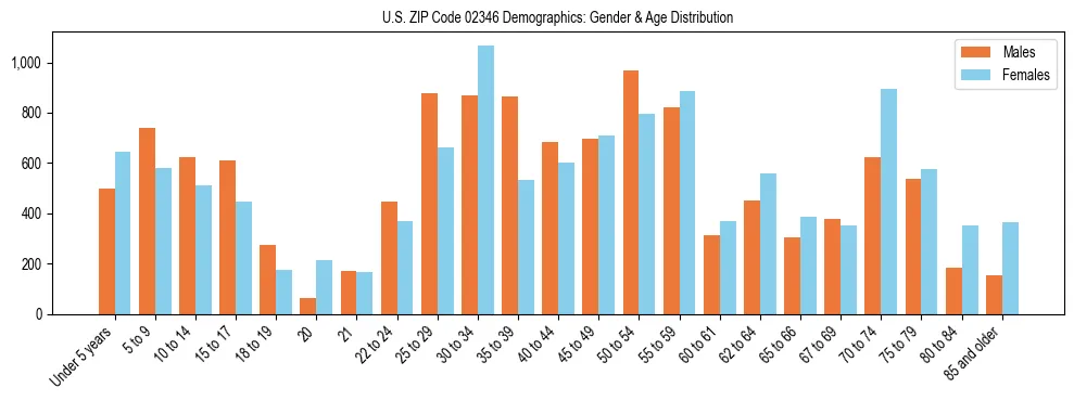 Bar chart showing the population distribution of US ZIP Code 02346 by age group and gender, based on 2023 ACS data.