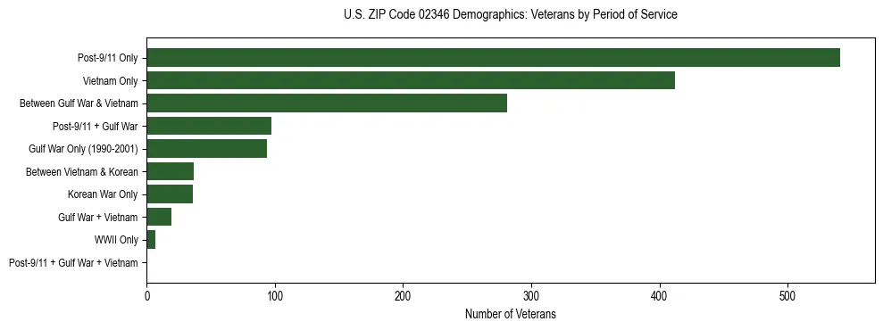 Horizontal bar chart showing veteran distribution by period of military service in US ZIP Code 02346, based on 2023 ACS data.