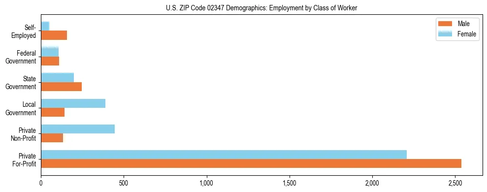 Horizontal bar chart showing employment distribution by class of worker and gender in US ZIP Code 02347, based on 2023 ACS data.