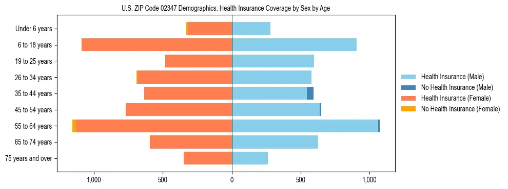 Pyramid chart showing health insurance coverage by age and sex in US ZIP Code 02347.
