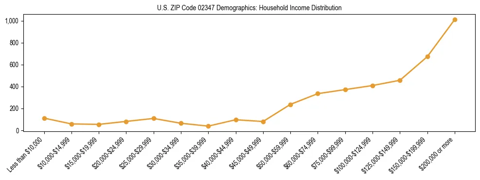 Horizontal bar chart showing household income distribution in US ZIP Code 02347.