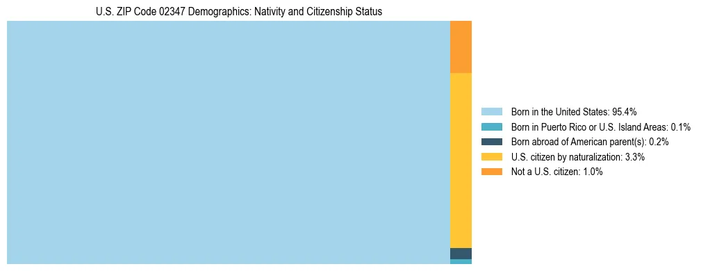 Treemap showing the population distribution by nativity and citizenship status in US ZIP Code 02347 based on U.S. Census data.
