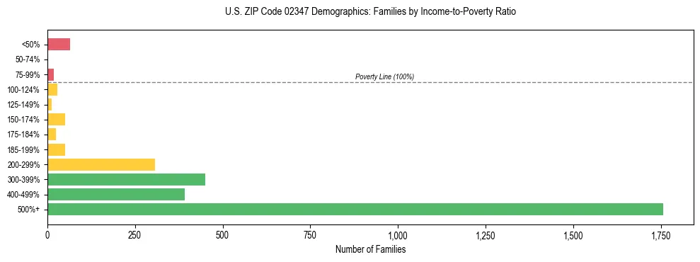 Horizontal bar chart showing family distribution by income-to-poverty ratio in US ZIP Code 02347, based on 2023 ACS data.