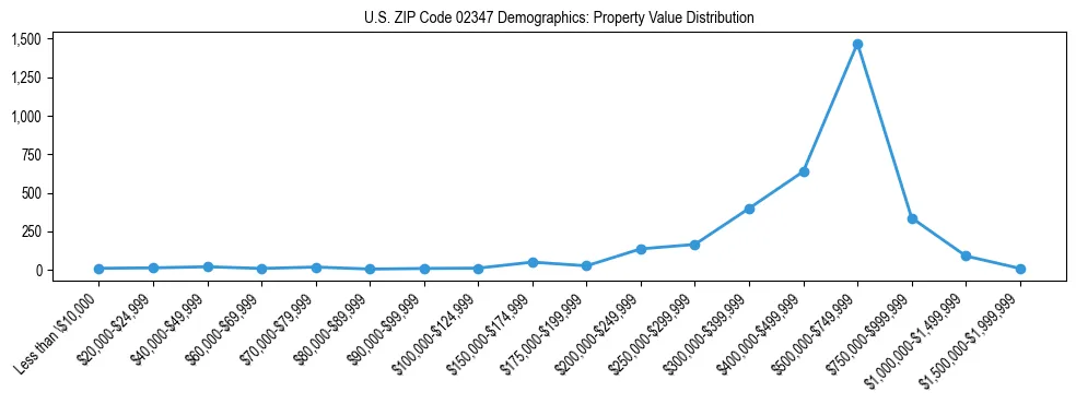 Line chart showing the distribution of property values for owner-occupied housing units in US ZIP Code 02347.