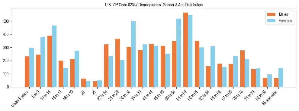 Bar chart showing the population distribution of US ZIP Code 02347 by age group and gender, based on 2023 ACS data.