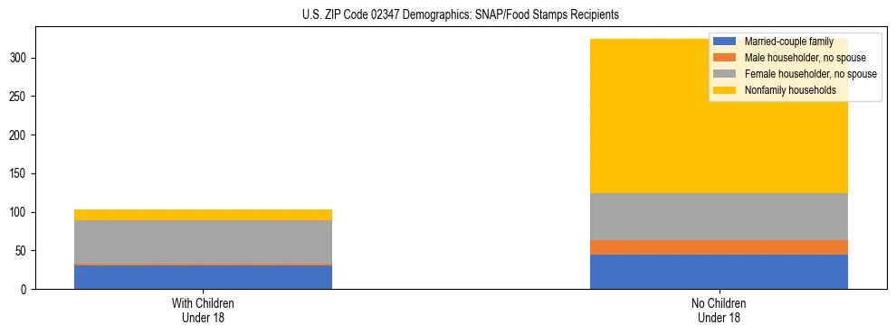 Stacked bar chart showing SNAP/Food Stamps recipient household composition by presence of children under 18 in US ZIP Code 02347, based on 2023 ACS data.
