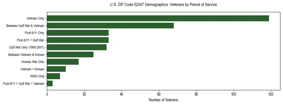 Horizontal bar chart showing veteran distribution by period of military service in US ZIP Code 02347, based on 2023 ACS data.