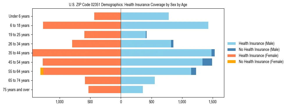 Pyramid chart showing health insurance coverage by age and sex in US ZIP Code 02351.
