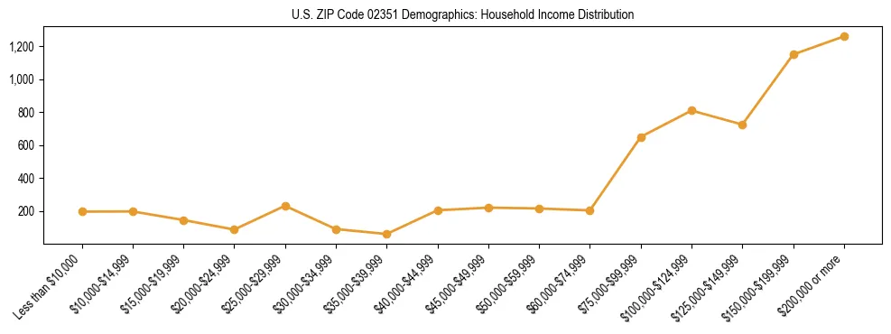 Horizontal bar chart showing household income distribution in US ZIP Code 02351.