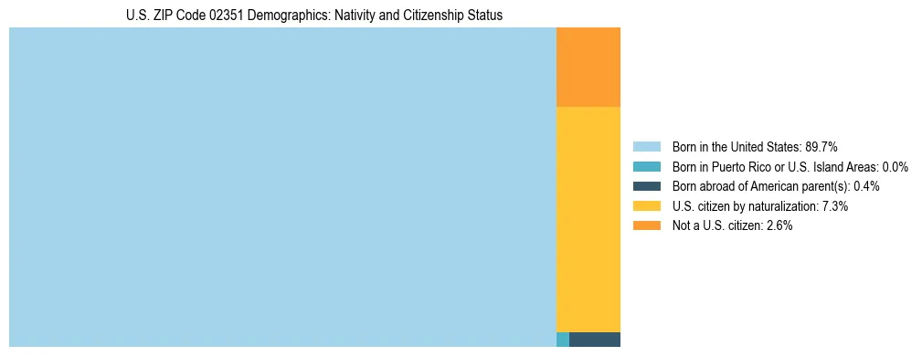 Treemap showing the population distribution by nativity and citizenship status in US ZIP Code 02351 based on U.S. Census data.