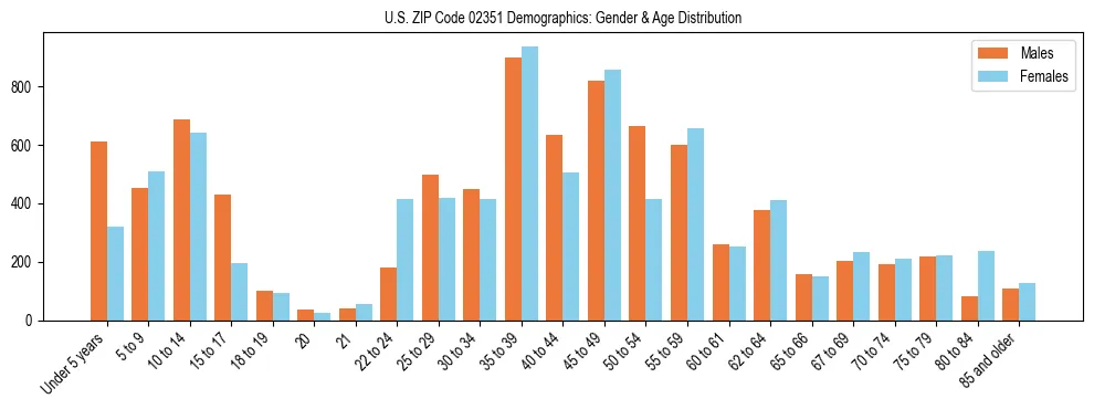 Bar chart showing the population distribution of US ZIP Code 02351 by age group and gender, based on 2023 ACS data.