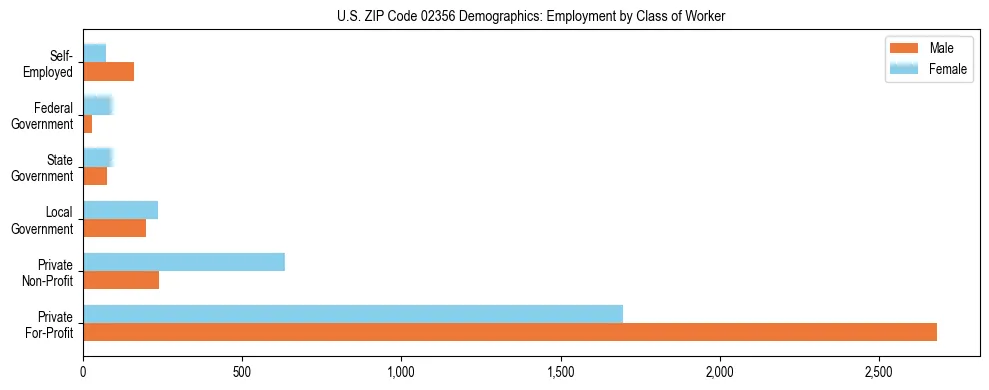 Horizontal bar chart showing employment distribution by class of worker and gender in US ZIP Code 02356, based on 2023 ACS data.