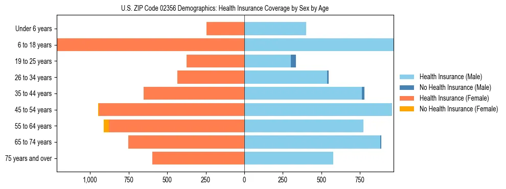 Pyramid chart showing health insurance coverage by age and sex in US ZIP Code 02356.