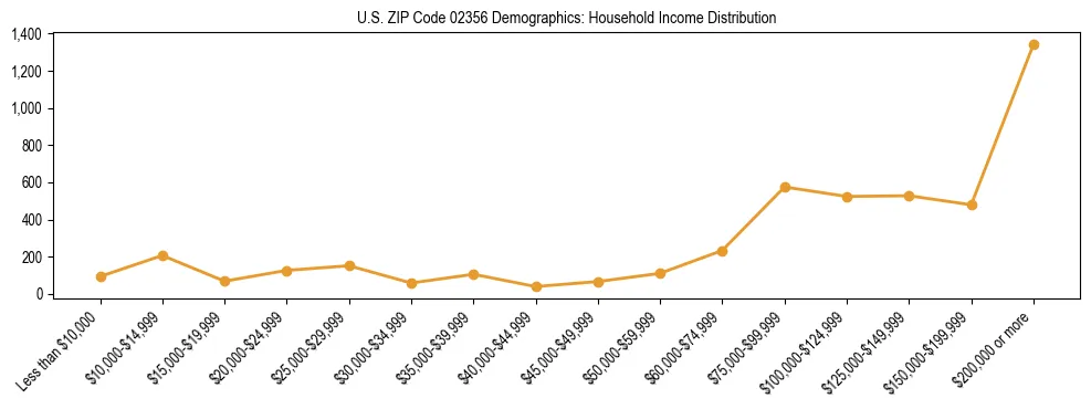 Horizontal bar chart showing household income distribution in US ZIP Code 02356.