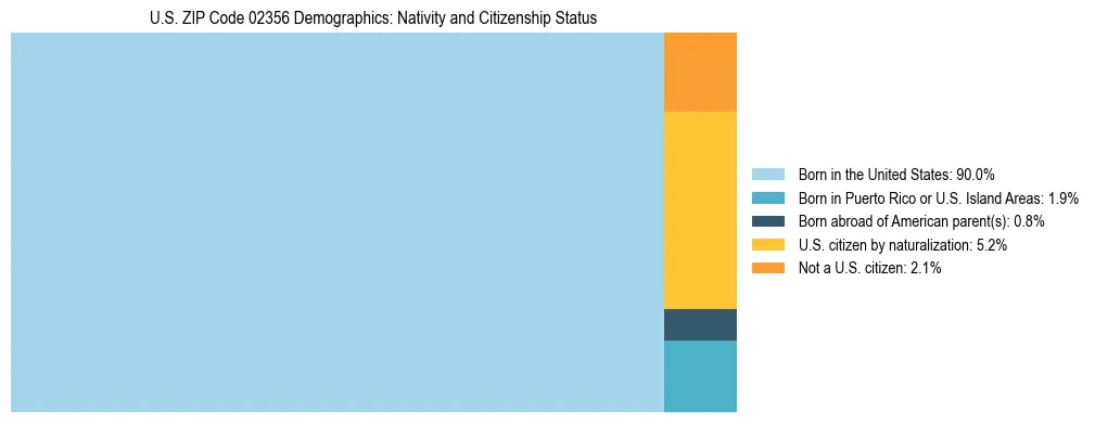 Treemap showing the population distribution by nativity and citizenship status in US ZIP Code 02356 based on U.S. Census data.