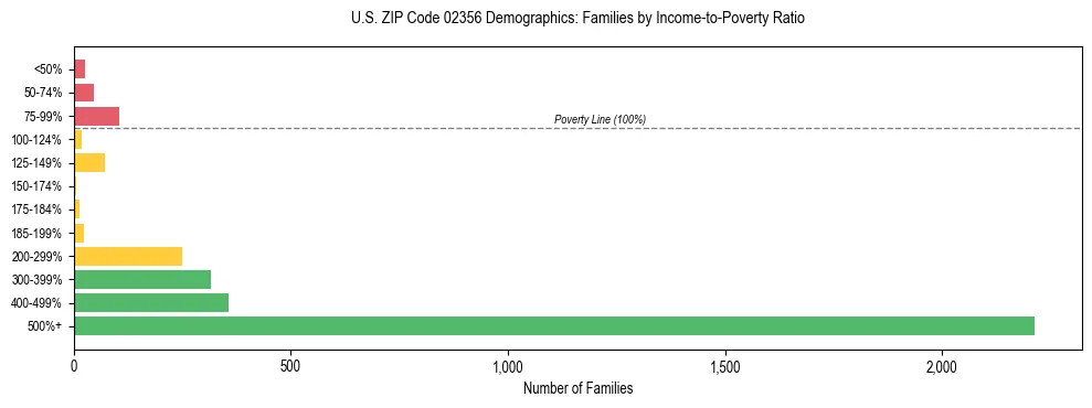 Horizontal bar chart showing family distribution by income-to-poverty ratio in US ZIP Code 02356, based on 2023 ACS data.