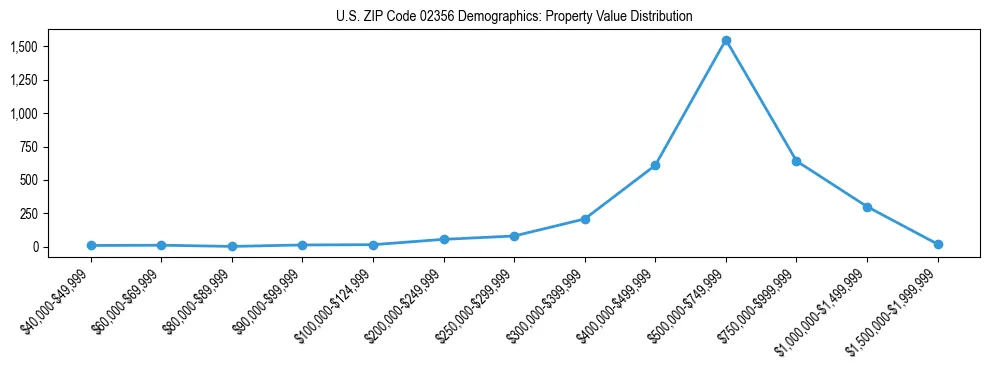 Line chart showing the distribution of property values for owner-occupied housing units in US ZIP Code 02356.