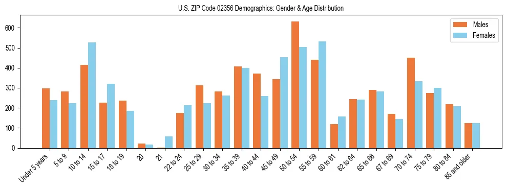 Bar chart showing the population distribution of US ZIP Code 02356 by age group and gender, based on 2023 ACS data.