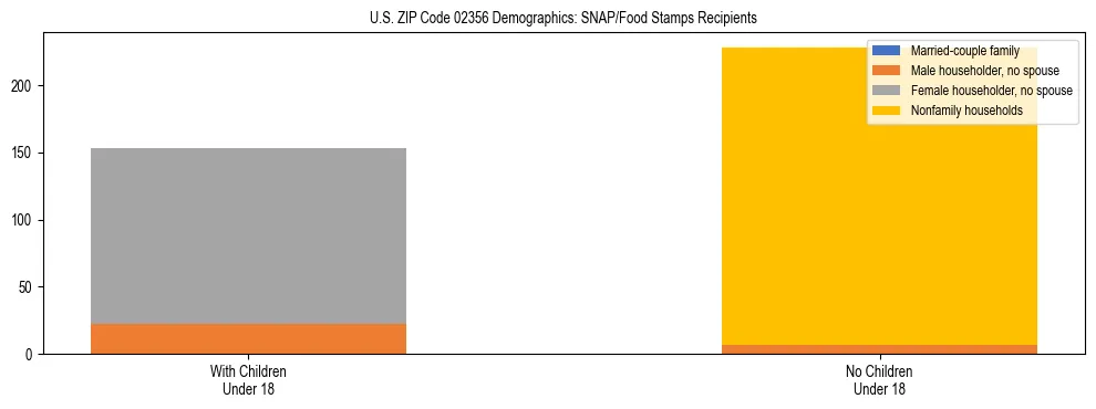 Stacked bar chart showing SNAP/Food Stamps recipient household composition by presence of children under 18 in US ZIP Code 02356, based on 2023 ACS data.