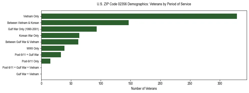 Horizontal bar chart showing veteran distribution by period of military service in US ZIP Code 02356, based on 2023 ACS data.