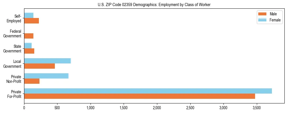 Horizontal bar chart showing employment distribution by class of worker and gender in US ZIP Code 02359, based on 2023 ACS data.