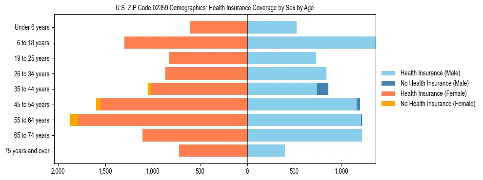 Pyramid chart showing health insurance coverage by age and sex in US ZIP Code 02359.