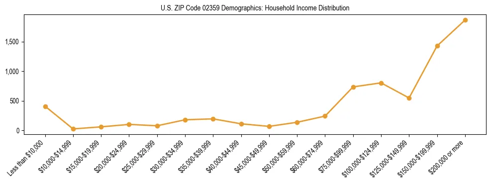 Horizontal bar chart showing household income distribution in US ZIP Code 02359.