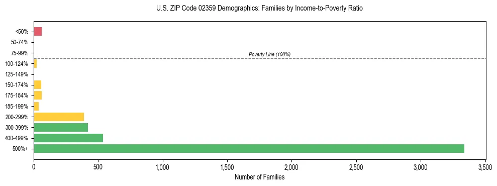 Horizontal bar chart showing family distribution by income-to-poverty ratio in US ZIP Code 02359, based on 2023 ACS data.