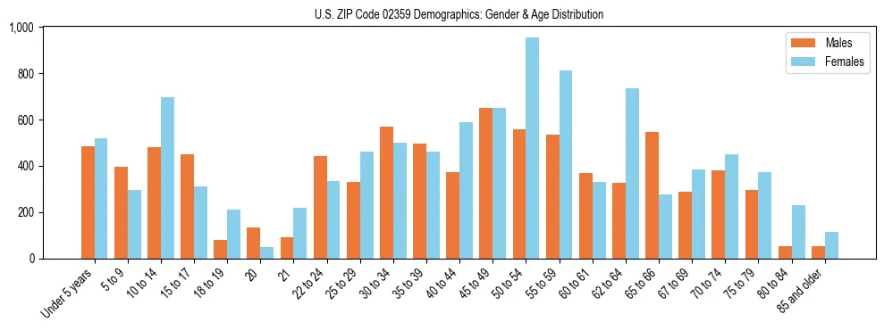 Bar chart showing the population distribution of US ZIP Code 02359 by age group and gender, based on 2023 ACS data.