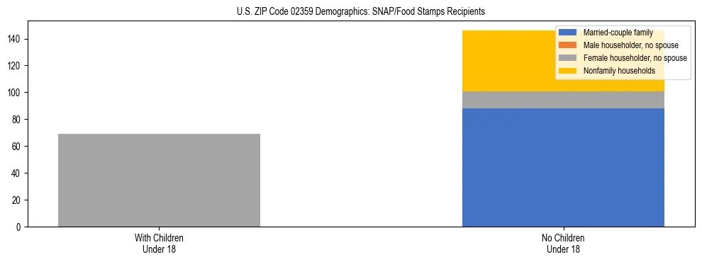 Stacked bar chart showing SNAP/Food Stamps recipient household composition by presence of children under 18 in US ZIP Code 02359, based on 2023 ACS data.