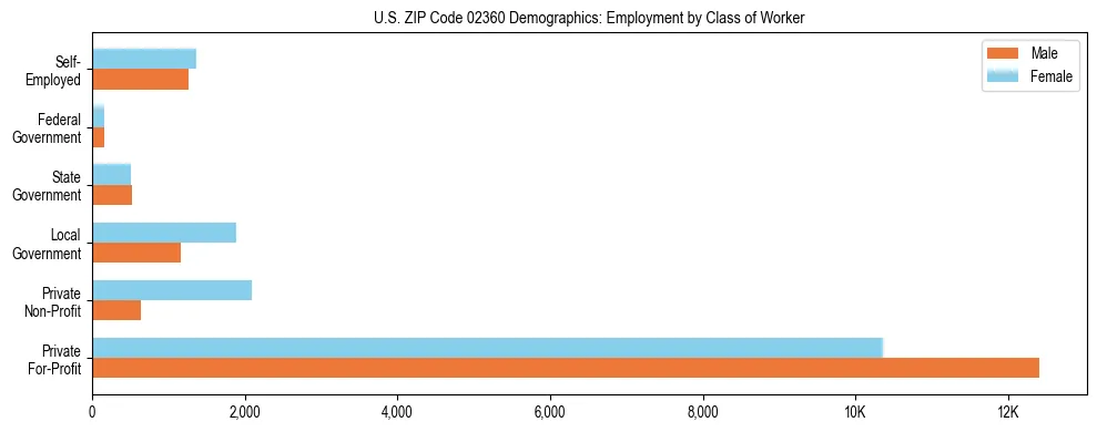 Horizontal bar chart showing employment distribution by class of worker and gender in US ZIP Code 02360, based on 2023 ACS data.