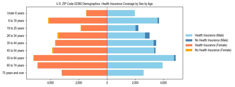 Pyramid chart showing health insurance coverage by age and sex in US ZIP Code 02360.