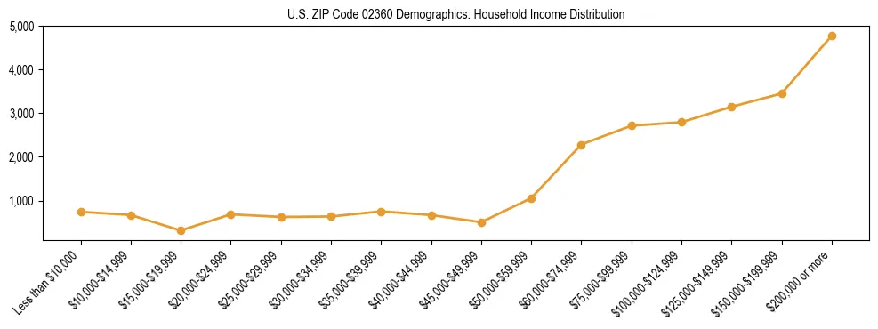 Horizontal bar chart showing household income distribution in US ZIP Code 02360.