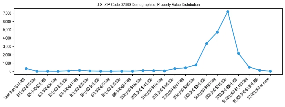 Line chart showing the distribution of property values for owner-occupied housing units in US ZIP Code 02360.
