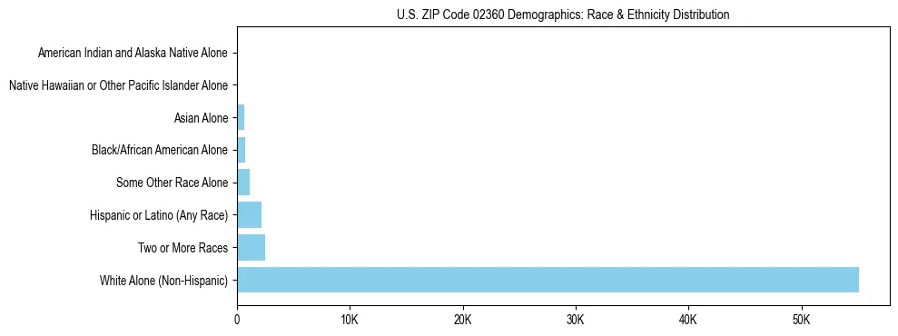 Race and Ethnicity Distribution Chart for US ZIP Code 02360