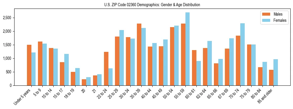 Bar chart showing the population distribution of US ZIP Code 02360 by age group and gender, based on 2023 ACS data.