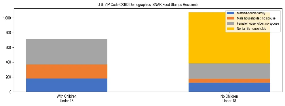 Stacked bar chart showing SNAP/Food Stamps recipient household composition by presence of children under 18 in US ZIP Code 02360, based on 2023 ACS data.