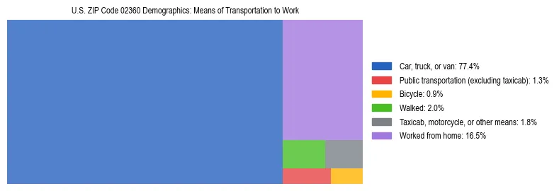 Treemap showing means of transportation to work distribution in US ZIP Code 02360.