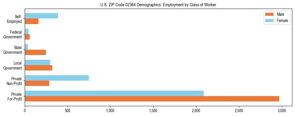 Horizontal bar chart showing employment distribution by class of worker and gender in US ZIP Code 02364, based on 2023 ACS data.