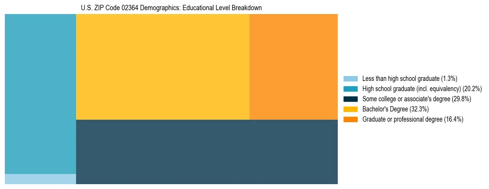 Treemap chart illustrating the educational attainment breakdown for population 25 years and over in US ZIP Code 02364.