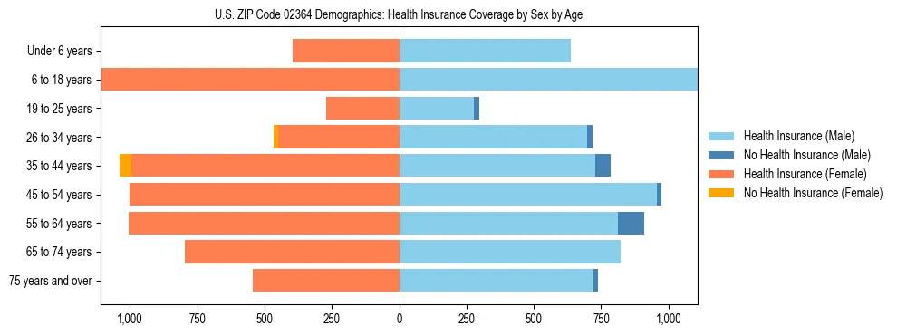 Pyramid chart showing health insurance coverage by age and sex in US ZIP Code 02364.