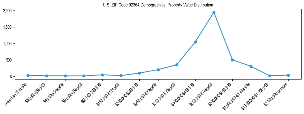 Line chart showing the distribution of property values for owner-occupied housing units in US ZIP Code 02364.