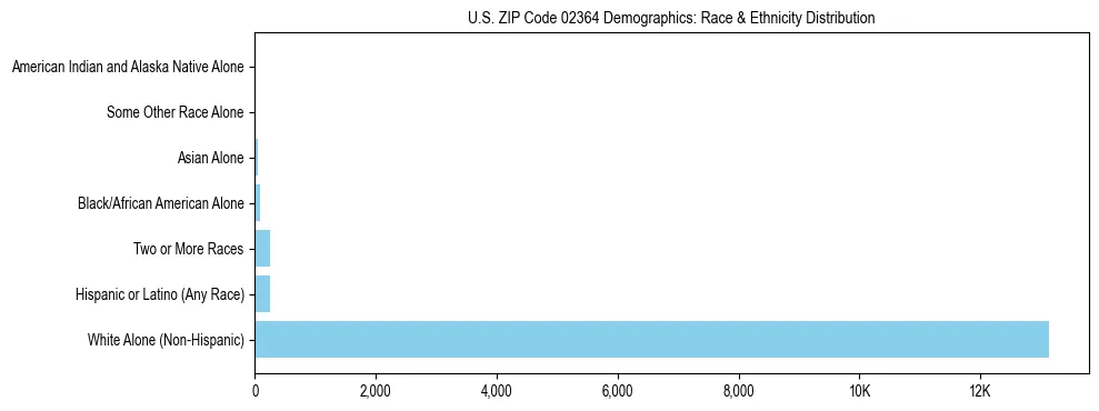 Race and Ethnicity Distribution Chart for US ZIP Code 02364