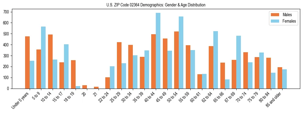 Bar chart showing the population distribution of US ZIP Code 02364 by age group and gender, based on 2023 ACS data.
