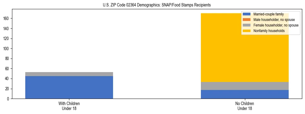 Stacked bar chart showing SNAP/Food Stamps recipient household composition by presence of children under 18 in US ZIP Code 02364, based on 2023 ACS data.