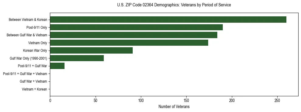 Horizontal bar chart showing veteran distribution by period of military service in US ZIP Code 02364, based on 2023 ACS data.