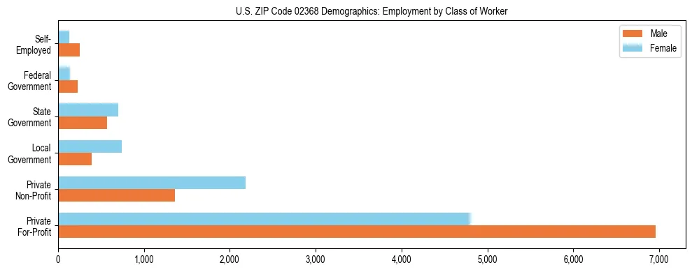 Horizontal bar chart showing employment distribution by class of worker and gender in US ZIP Code 02368, based on 2023 ACS data.