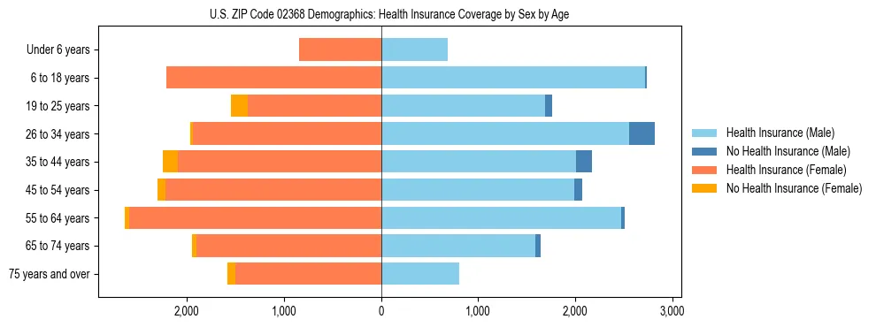 Pyramid chart showing health insurance coverage by age and sex in US ZIP Code 02368.