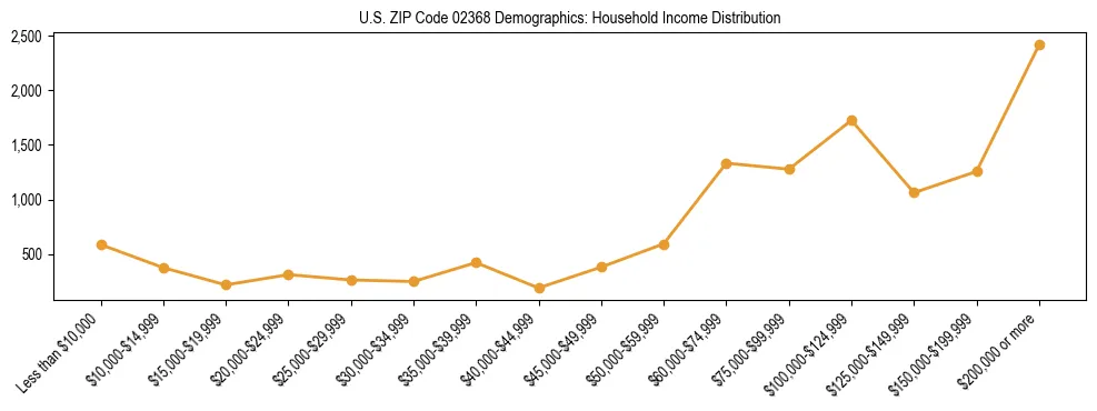 Horizontal bar chart showing household income distribution in US ZIP Code 02368.