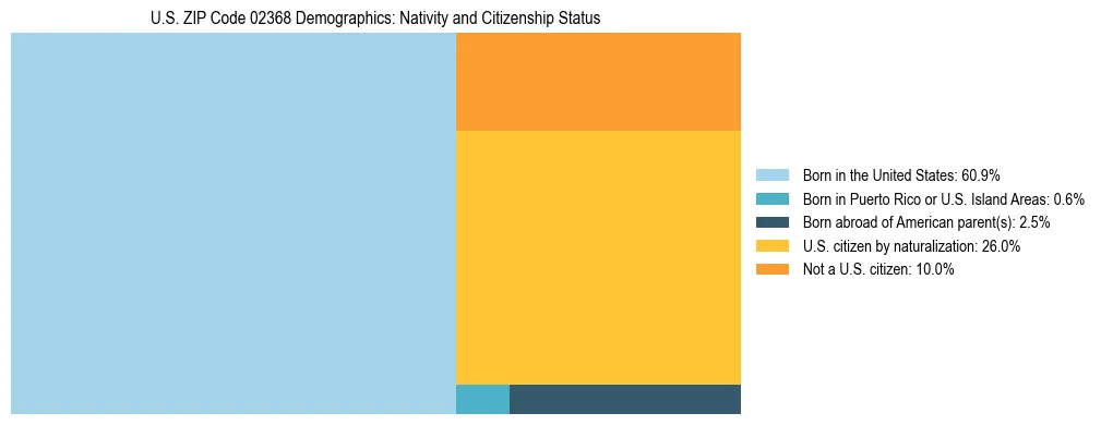 Treemap showing the population distribution by nativity and citizenship status in US ZIP Code 02368 based on U.S. Census data.